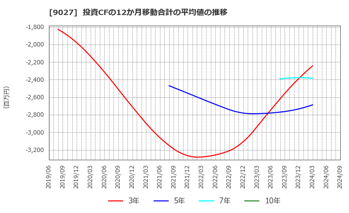 9027 (株)ロジネットジャパン: 投資CFの12か月移動合計の平均値の推移