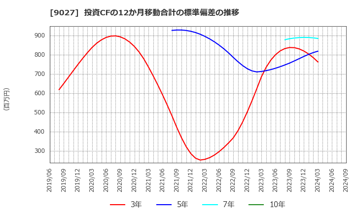 9027 (株)ロジネットジャパン: 投資CFの12か月移動合計の標準偏差の推移