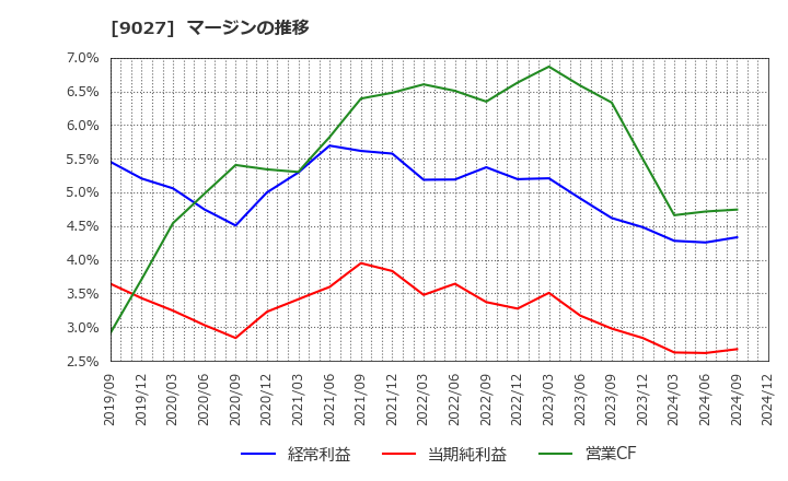 9027 (株)ロジネットジャパン: マージンの推移