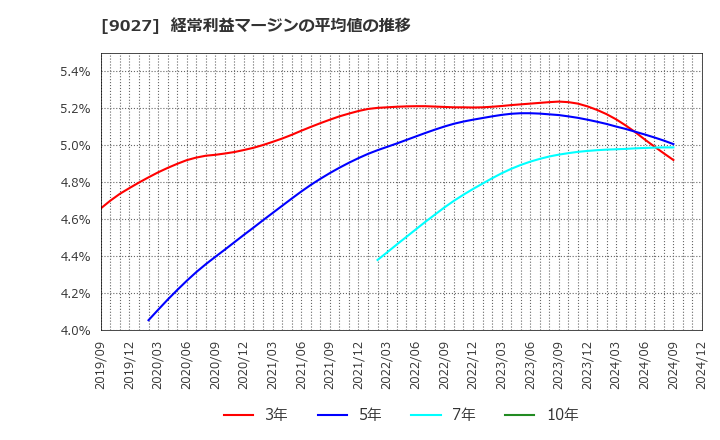 9027 (株)ロジネットジャパン: 経常利益マージンの平均値の推移