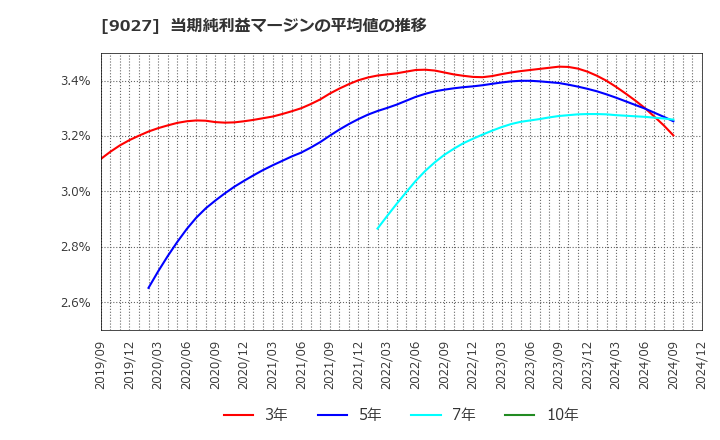 9027 (株)ロジネットジャパン: 当期純利益マージンの平均値の推移