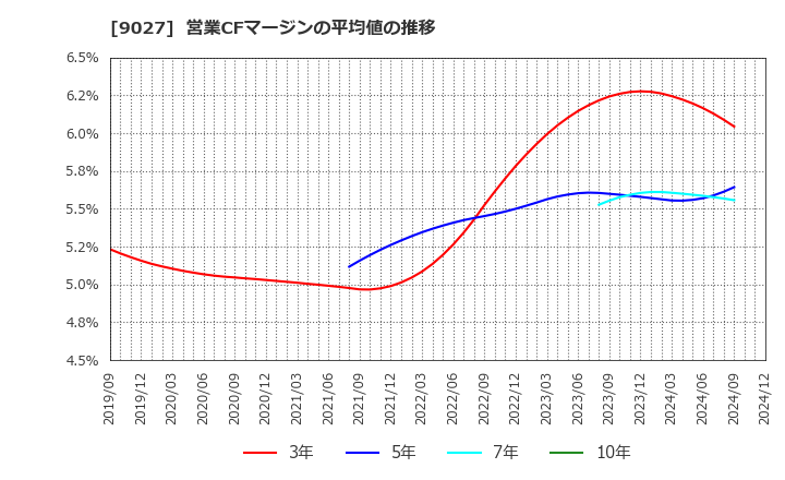 9027 (株)ロジネットジャパン: 営業CFマージンの平均値の推移