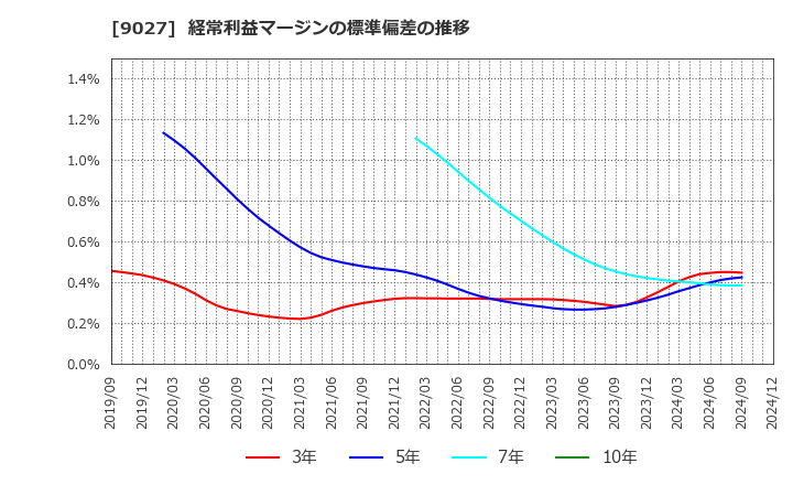 9027 (株)ロジネットジャパン: 経常利益マージンの標準偏差の推移