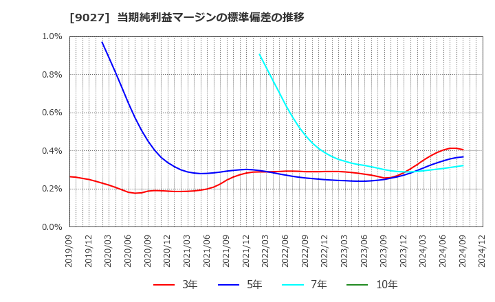 9027 (株)ロジネットジャパン: 当期純利益マージンの標準偏差の推移