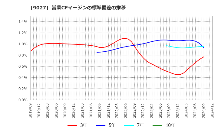 9027 (株)ロジネットジャパン: 営業CFマージンの標準偏差の推移