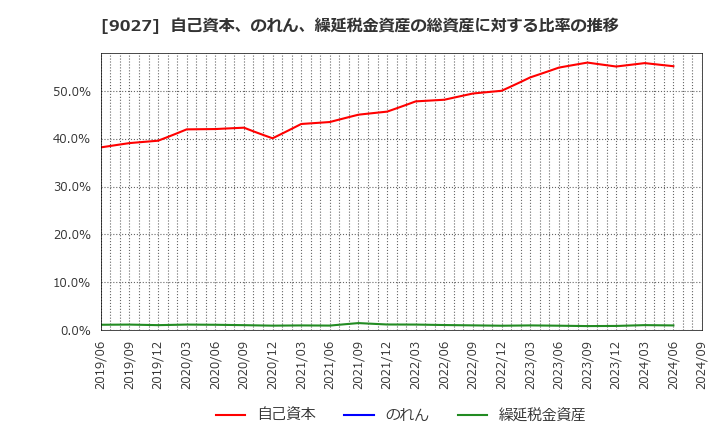 9027 (株)ロジネットジャパン: 自己資本、のれん、繰延税金資産の総資産に対する比率の推移