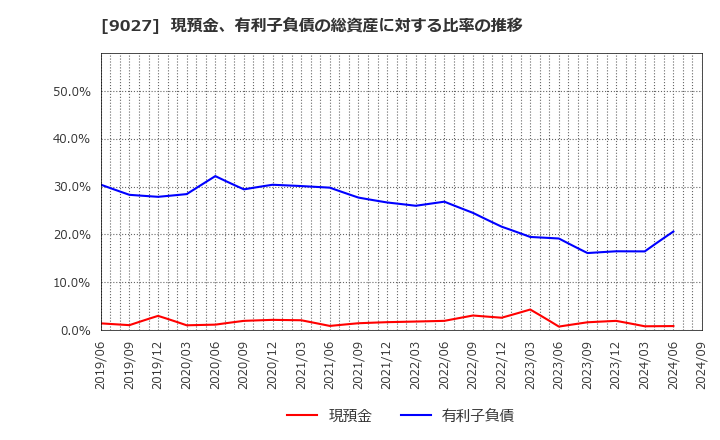 9027 (株)ロジネットジャパン: 現預金、有利子負債の総資産に対する比率の推移