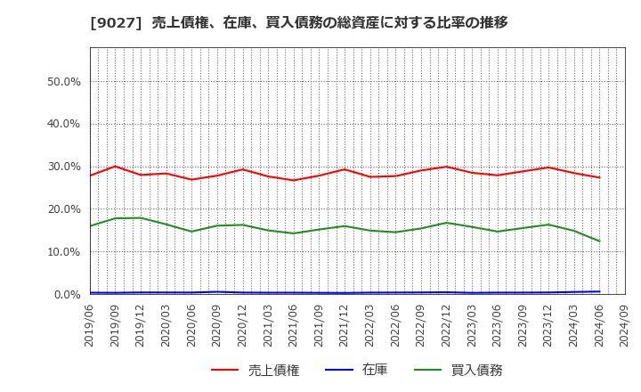 9027 (株)ロジネットジャパン: 売上債権、在庫、買入債務の総資産に対する比率の推移