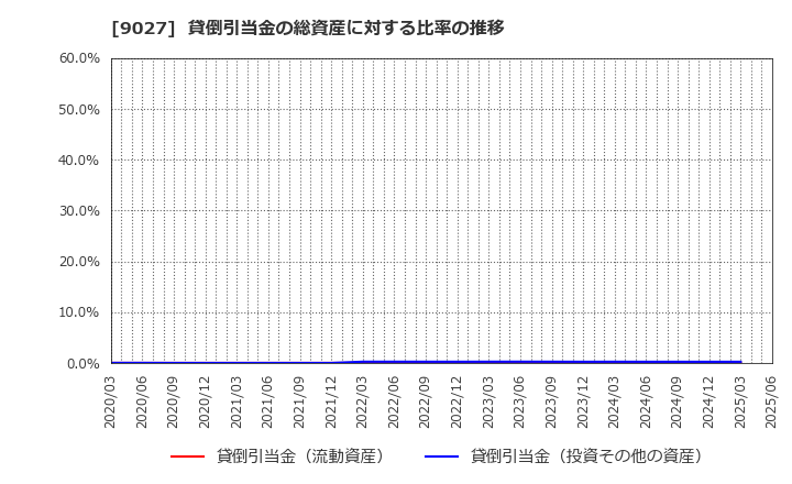 9027 (株)ロジネットジャパン: 貸倒引当金の総資産に対する比率の推移