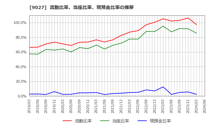 9027 (株)ロジネットジャパン: 流動比率、当座比率、現預金比率の推移