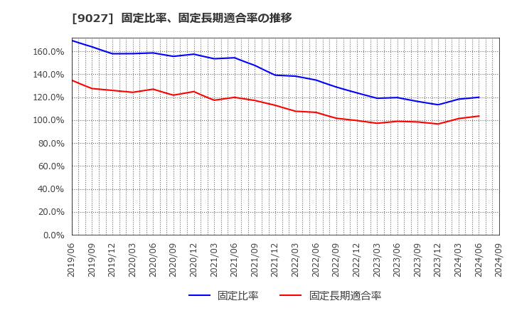 9027 (株)ロジネットジャパン: 固定比率、固定長期適合率の推移