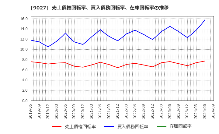 9027 (株)ロジネットジャパン: 売上債権回転率、買入債務回転率、在庫回転率の推移