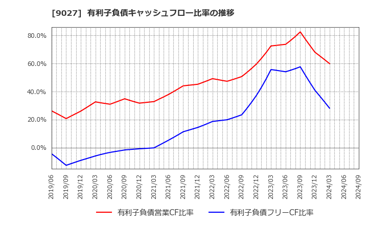 9027 (株)ロジネットジャパン: 有利子負債キャッシュフロー比率の推移