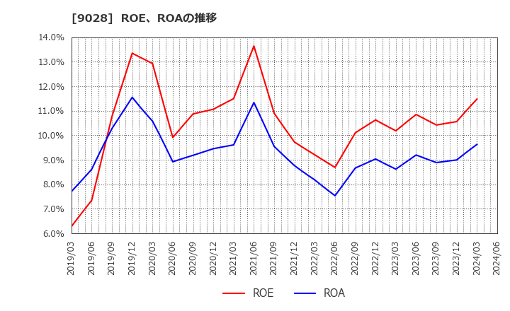 9028 (株)ゼロ: ROE、ROAの推移