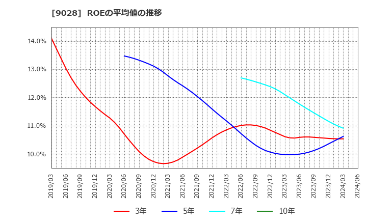 9028 (株)ゼロ: ROEの平均値の推移