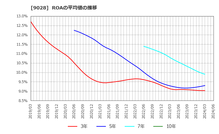 9028 (株)ゼロ: ROAの平均値の推移