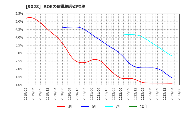 9028 (株)ゼロ: ROEの標準偏差の推移