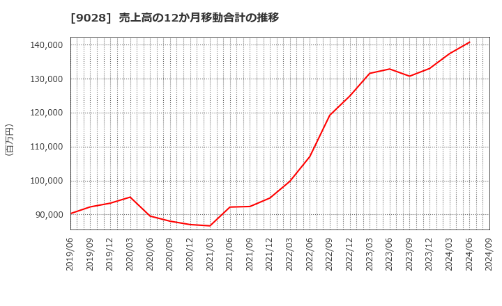 9028 (株)ゼロ: 売上高の12か月移動合計の推移