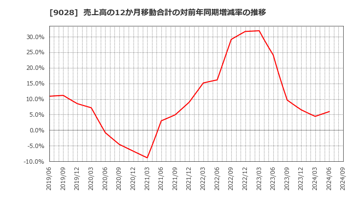 9028 (株)ゼロ: 売上高の12か月移動合計の対前年同期増減率の推移