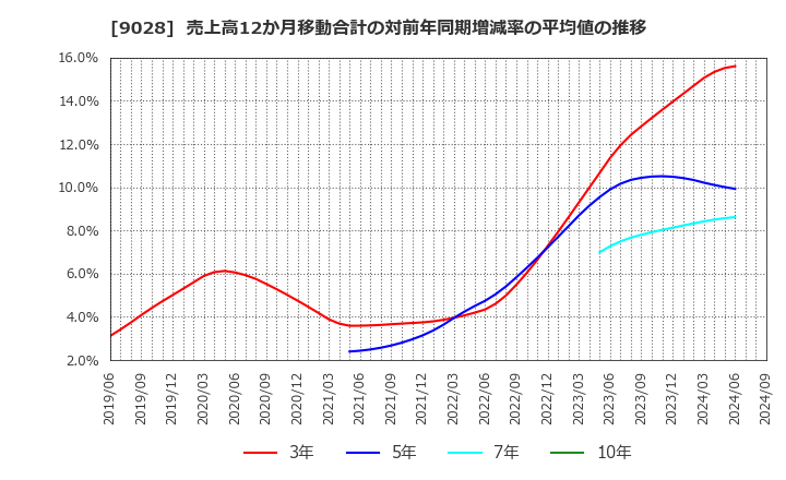 9028 (株)ゼロ: 売上高12か月移動合計の対前年同期増減率の平均値の推移