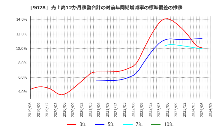 9028 (株)ゼロ: 売上高12か月移動合計の対前年同期増減率の標準偏差の推移