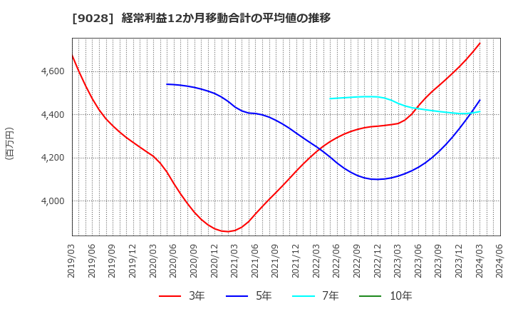 9028 (株)ゼロ: 経常利益12か月移動合計の平均値の推移