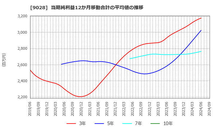 9028 (株)ゼロ: 当期純利益12か月移動合計の平均値の推移