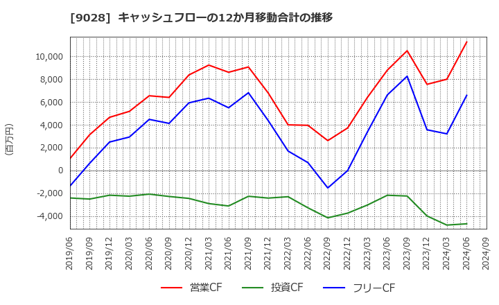 9028 (株)ゼロ: キャッシュフローの12か月移動合計の推移