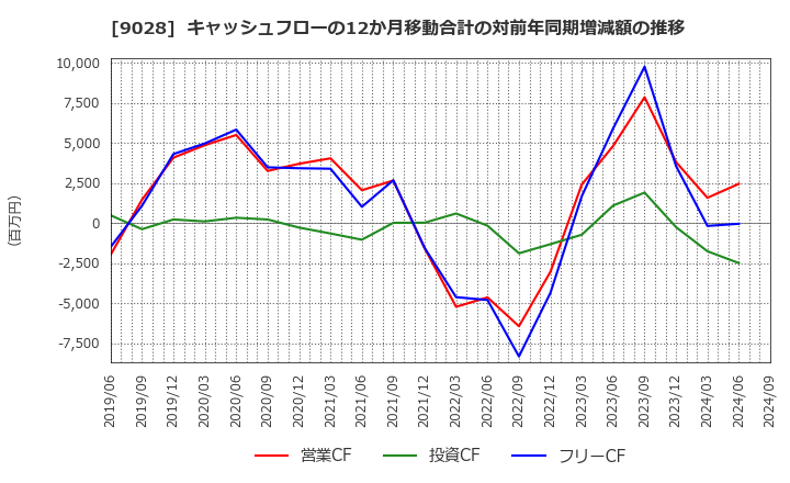 9028 (株)ゼロ: キャッシュフローの12か月移動合計の対前年同期増減額の推移