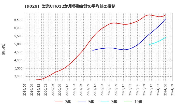 9028 (株)ゼロ: 営業CFの12か月移動合計の平均値の推移