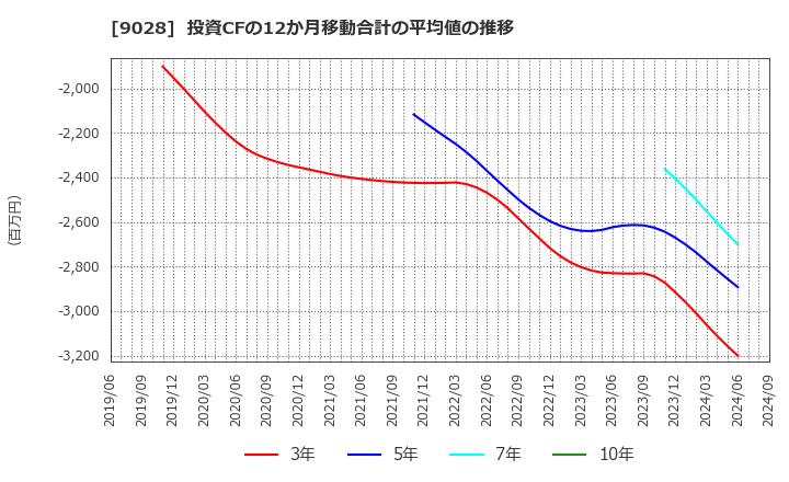 9028 (株)ゼロ: 投資CFの12か月移動合計の平均値の推移