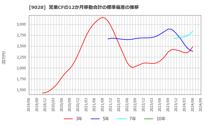 9028 (株)ゼロ: 営業CFの12か月移動合計の標準偏差の推移