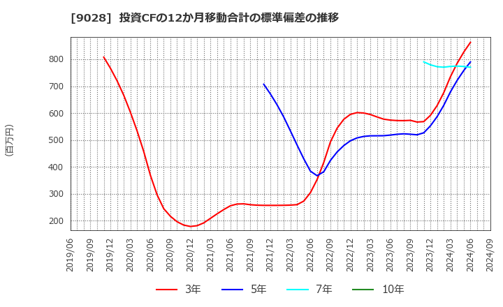 9028 (株)ゼロ: 投資CFの12か月移動合計の標準偏差の推移