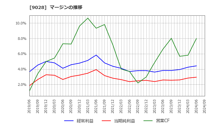 9028 (株)ゼロ: マージンの推移