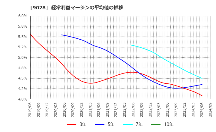 9028 (株)ゼロ: 経常利益マージンの平均値の推移