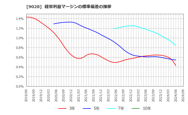 9028 (株)ゼロ: 経常利益マージンの標準偏差の推移