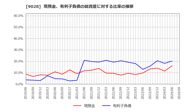 9028 (株)ゼロ: 現預金、有利子負債の総資産に対する比率の推移