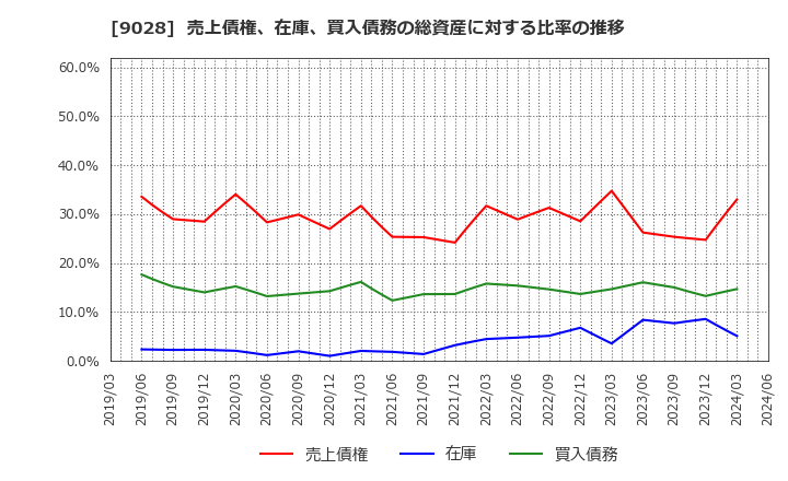 9028 (株)ゼロ: 売上債権、在庫、買入債務の総資産に対する比率の推移