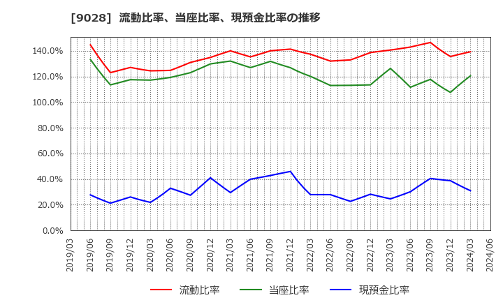 9028 (株)ゼロ: 流動比率、当座比率、現預金比率の推移