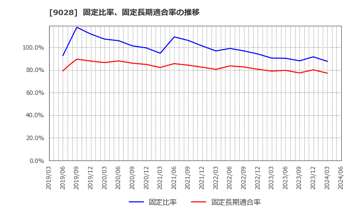 9028 (株)ゼロ: 固定比率、固定長期適合率の推移