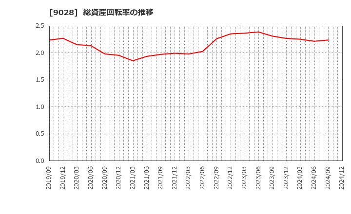 9028 (株)ゼロ: 総資産回転率の推移