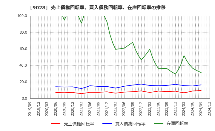 9028 (株)ゼロ: 売上債権回転率、買入債務回転率、在庫回転率の推移