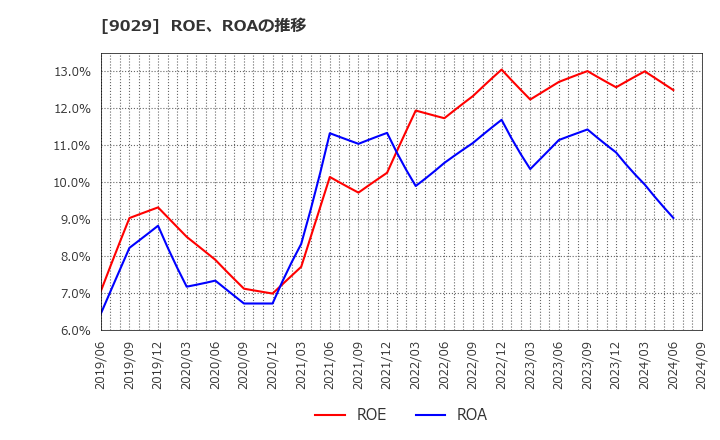 9029 (株)ヒガシトゥエンティワン: ROE、ROAの推移