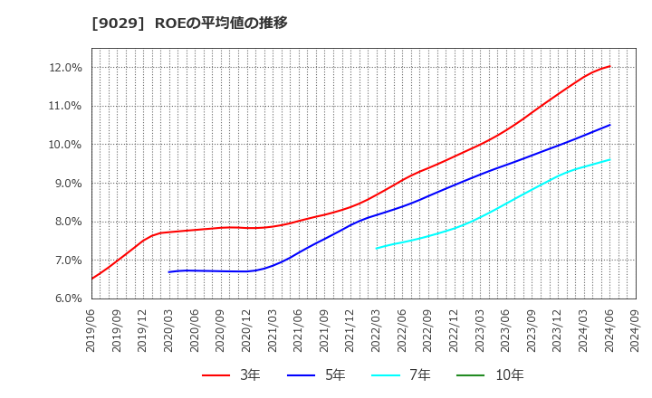 9029 (株)ヒガシトゥエンティワン: ROEの平均値の推移