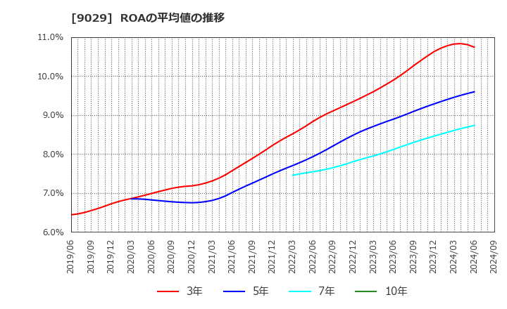 9029 (株)ヒガシトゥエンティワン: ROAの平均値の推移