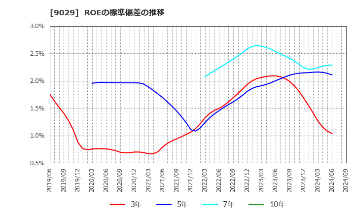 9029 (株)ヒガシトゥエンティワン: ROEの標準偏差の推移