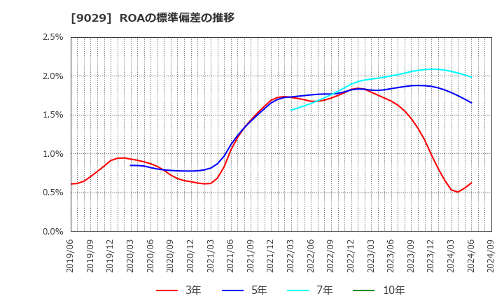 9029 (株)ヒガシトゥエンティワン: ROAの標準偏差の推移