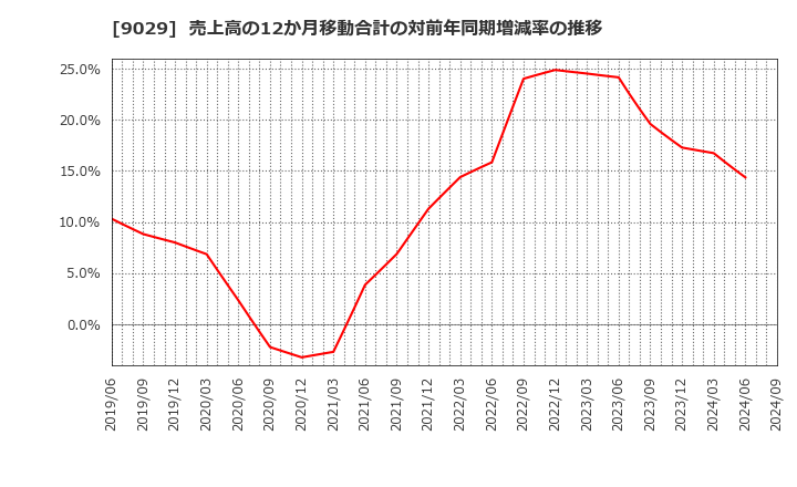 9029 (株)ヒガシトゥエンティワン: 売上高の12か月移動合計の対前年同期増減率の推移