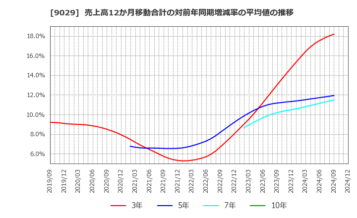 9029 (株)ヒガシトゥエンティワン: 売上高12か月移動合計の対前年同期増減率の平均値の推移