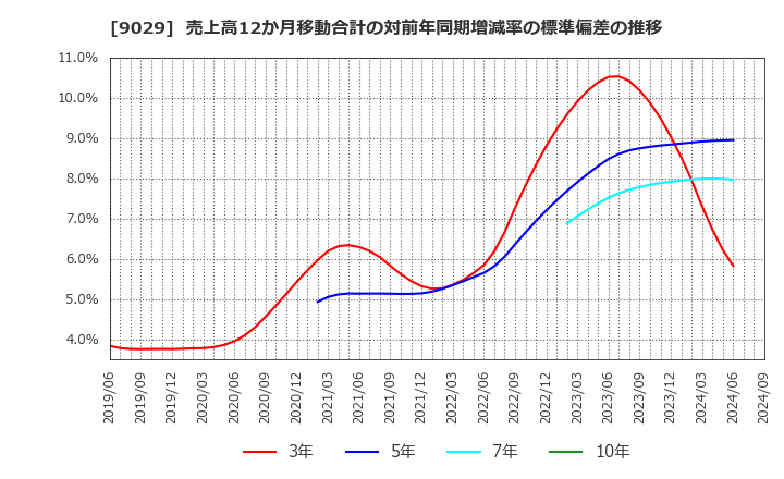 9029 (株)ヒガシトゥエンティワン: 売上高12か月移動合計の対前年同期増減率の標準偏差の推移